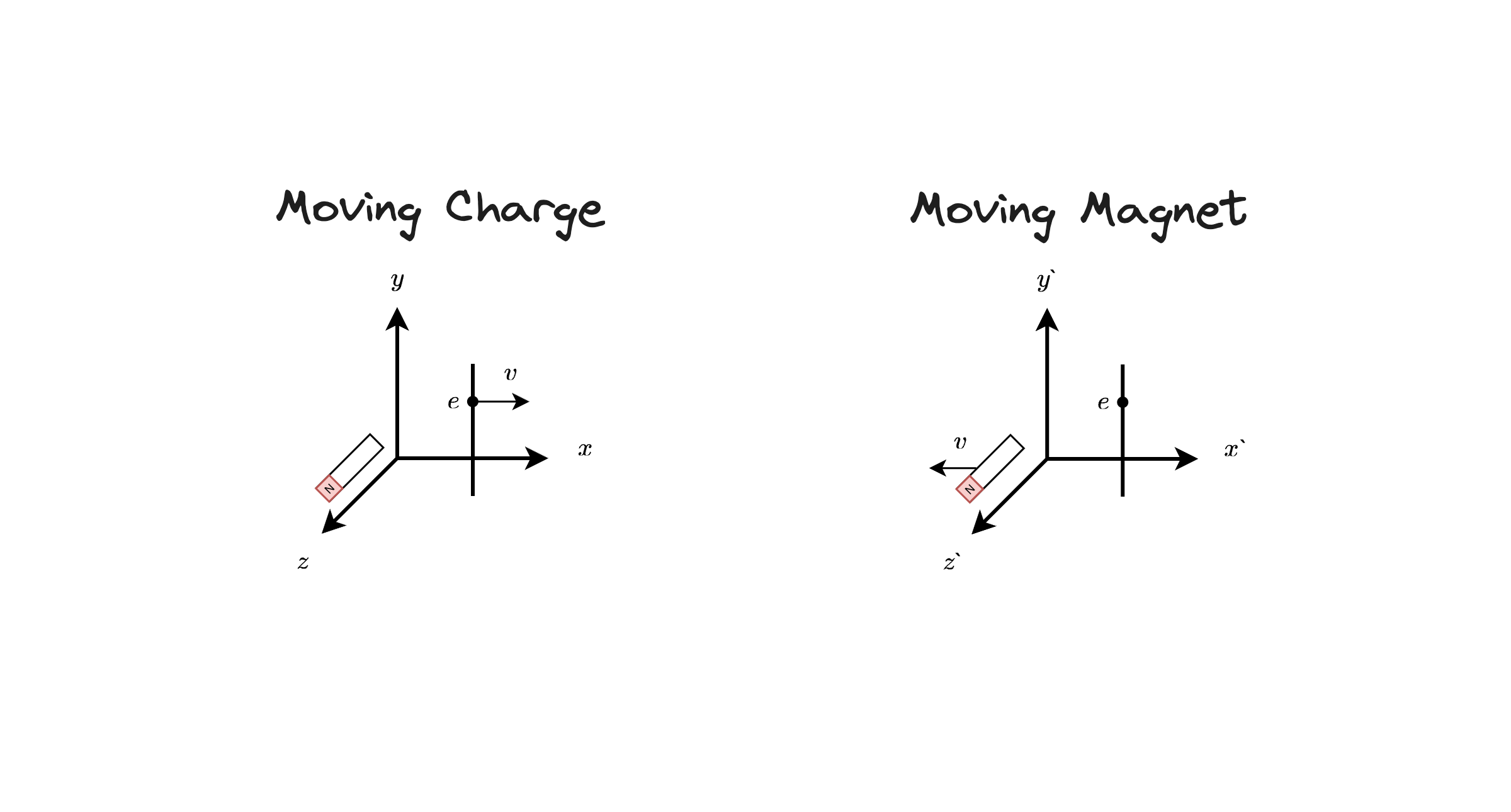 Experimental setup as described in 'On The Electrodynamics Of Moving Bodies'