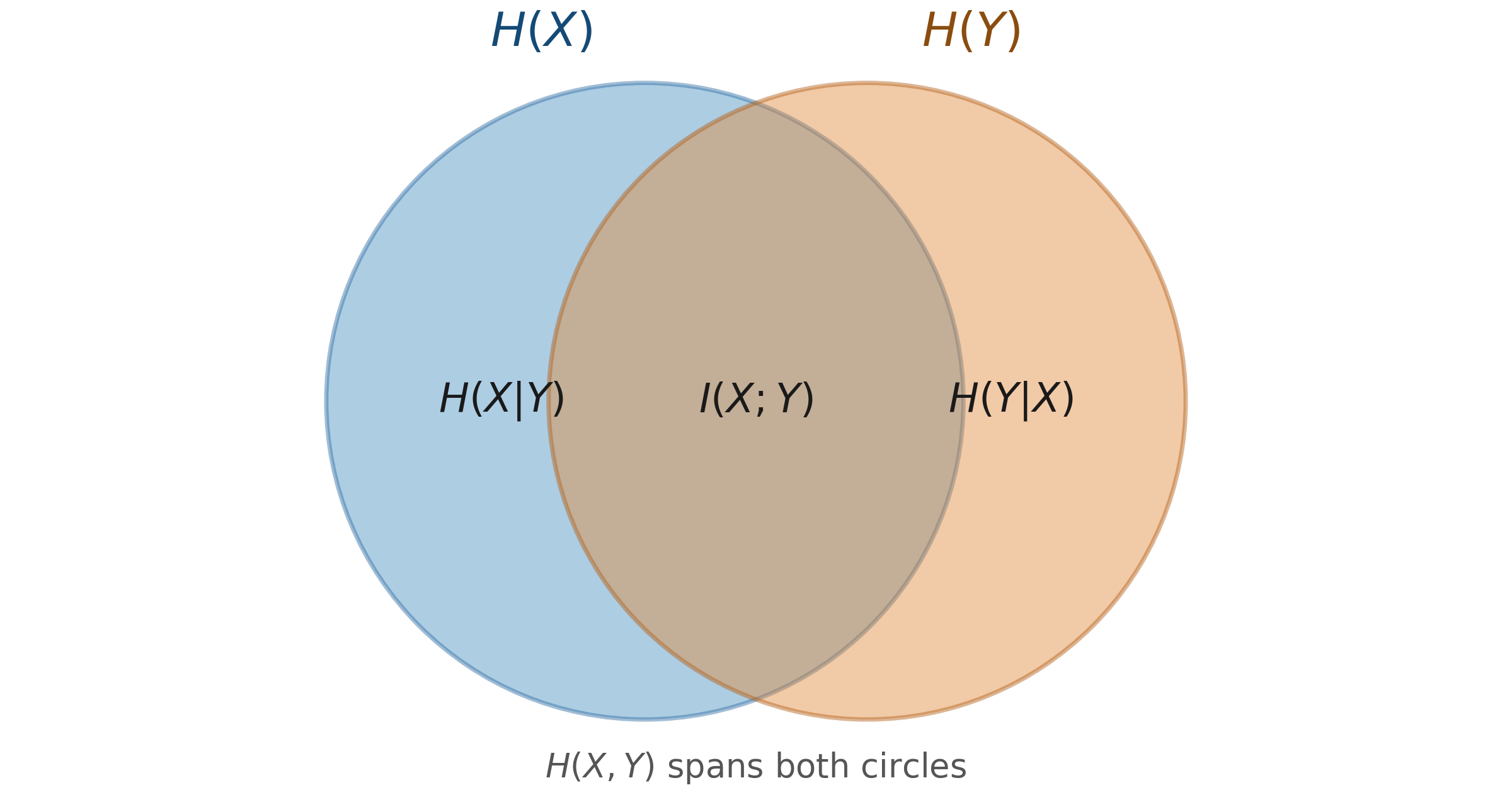 Venn diagram of H(X) and H(Y), with the mutual information I(X;Y) in the overlap
