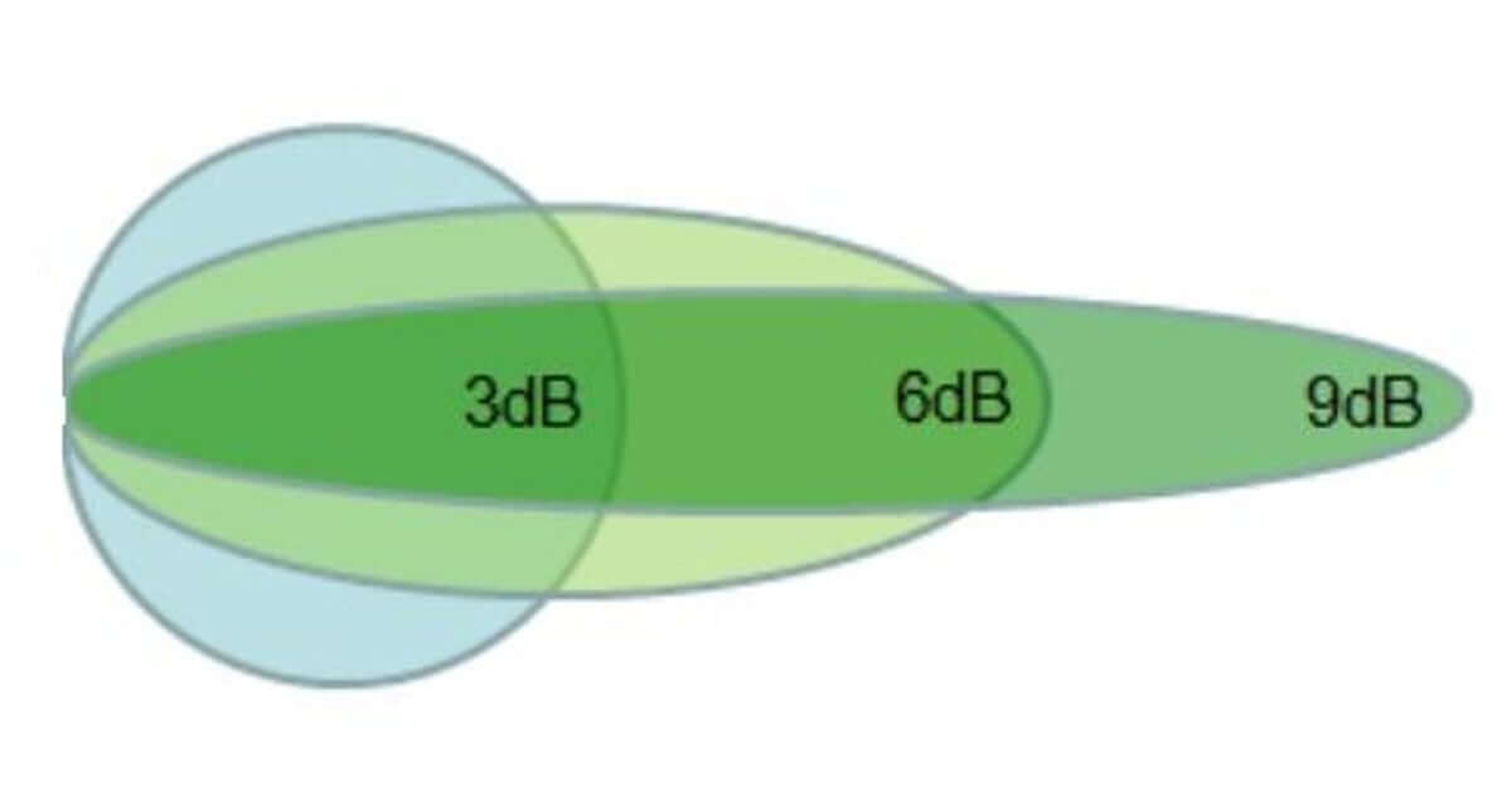 Antenna radiation patterns by gain, from the circular isotropic pattern to focused 3 dB, 6 dB, and 9 dB ellipses