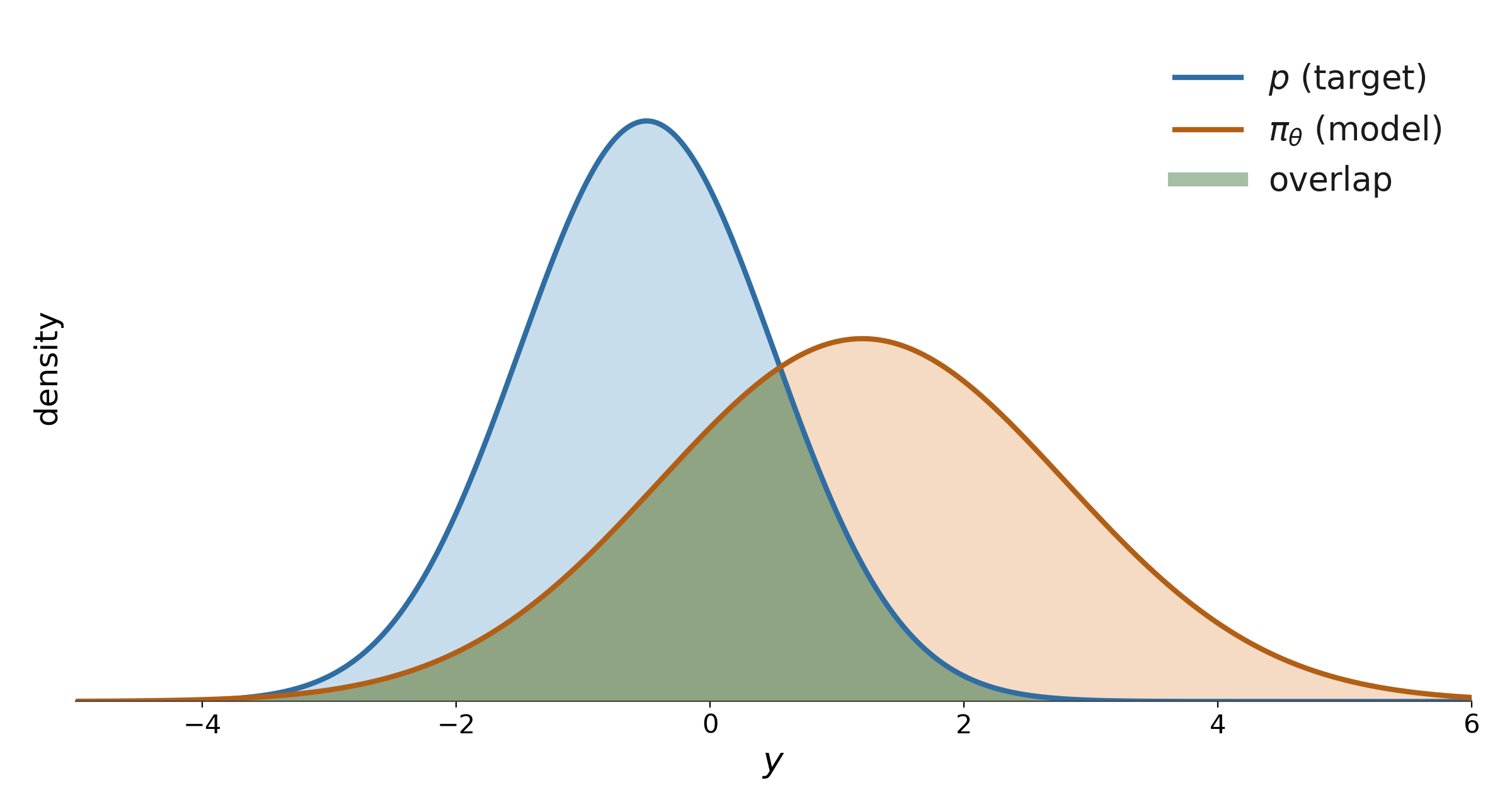 Two one-dimensional Gaussians, the target p and the model, with their overlap shaded