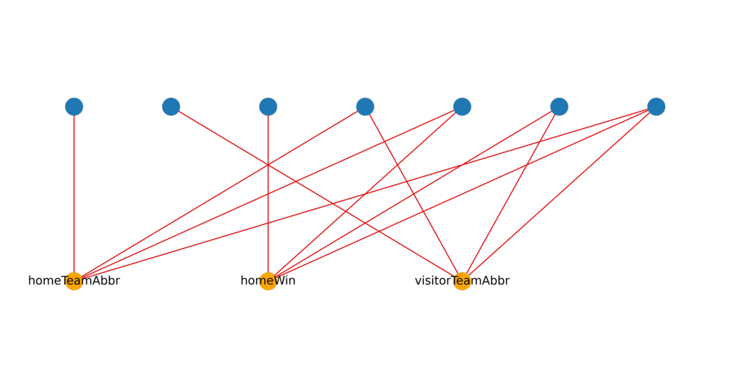 Connectivity of variables to factors in a factor graph.