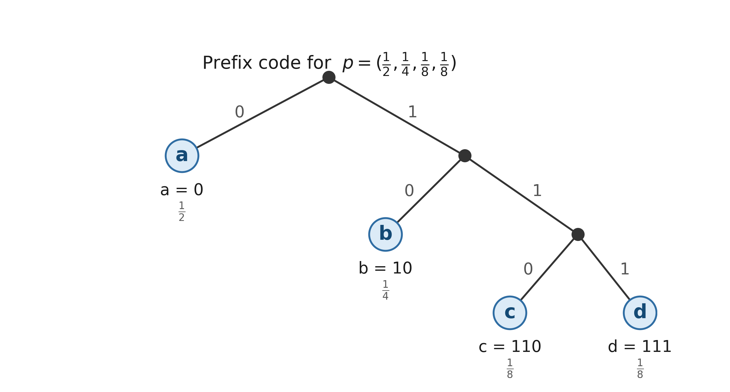 Prefix code tree for p = (1/2, 1/4, 1/8, 1/8), with codewords a = 0, b = 10, c = 110, d = 111